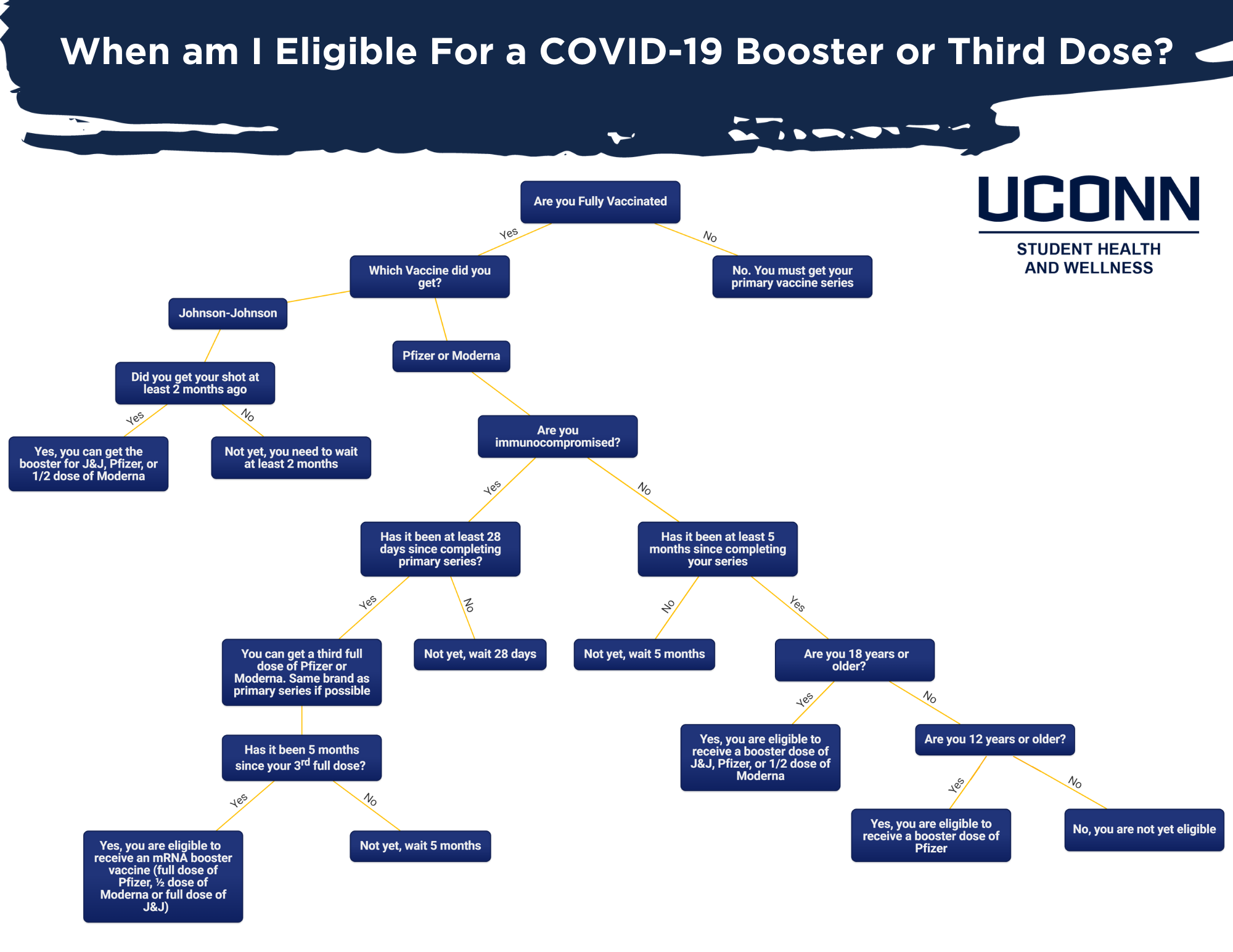 Eligible For Covid-19 Booster or Third Dose flowchart
